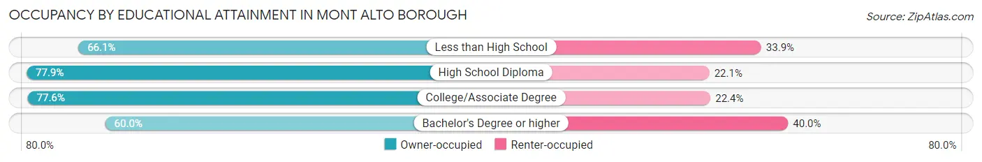 Occupancy by Educational Attainment in Mont Alto borough