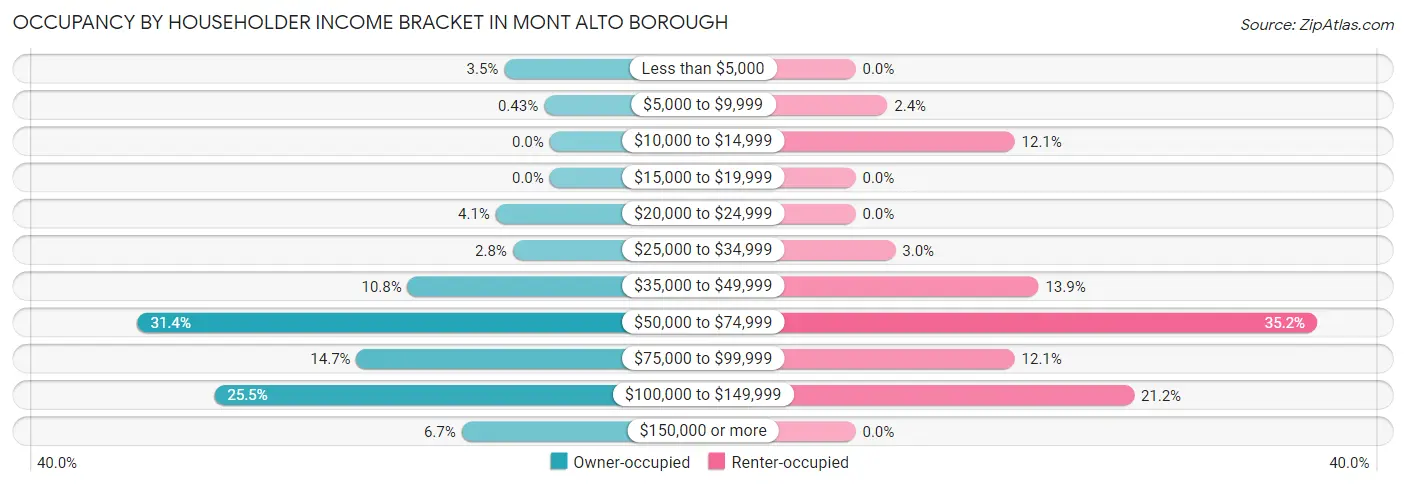 Occupancy by Householder Income Bracket in Mont Alto borough