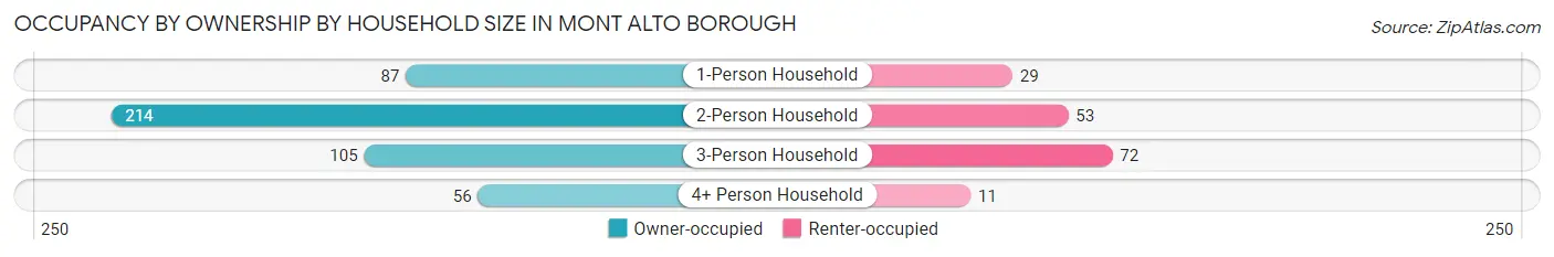 Occupancy by Ownership by Household Size in Mont Alto borough