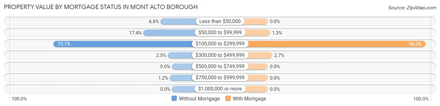 Property Value by Mortgage Status in Mont Alto borough