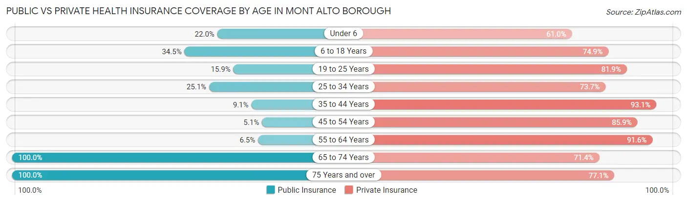 Public vs Private Health Insurance Coverage by Age in Mont Alto borough