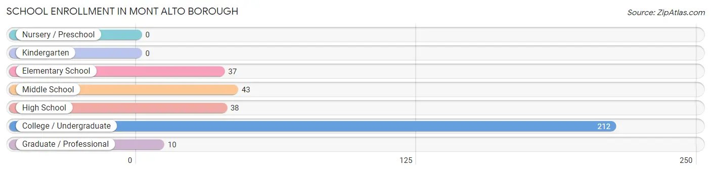 School Enrollment in Mont Alto borough