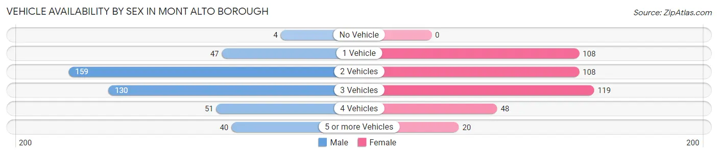 Vehicle Availability by Sex in Mont Alto borough