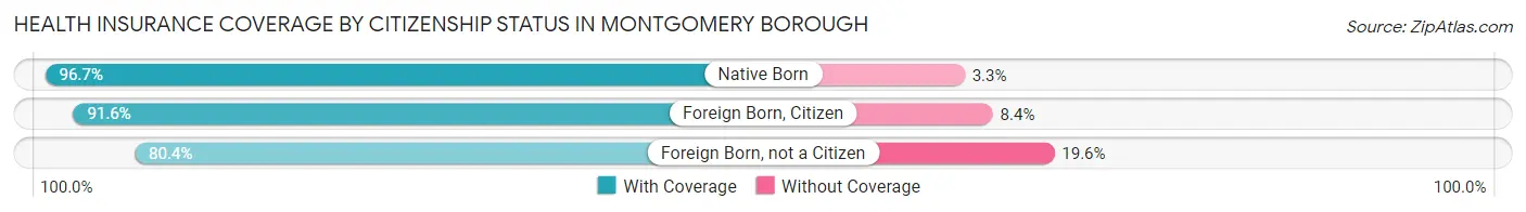 Health Insurance Coverage by Citizenship Status in Montgomery borough
