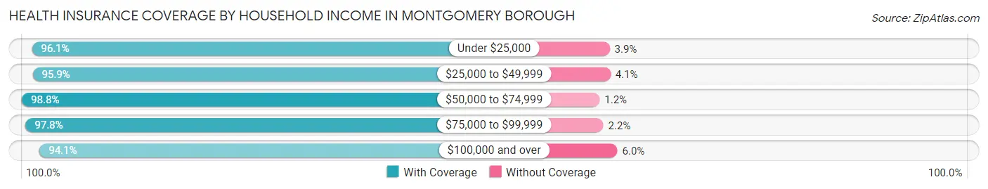 Health Insurance Coverage by Household Income in Montgomery borough