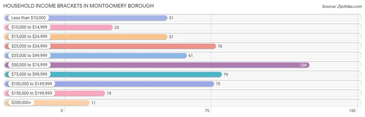 Household Income Brackets in Montgomery borough