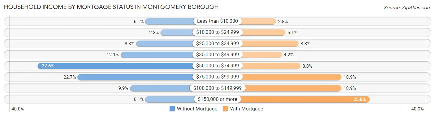 Household Income by Mortgage Status in Montgomery borough