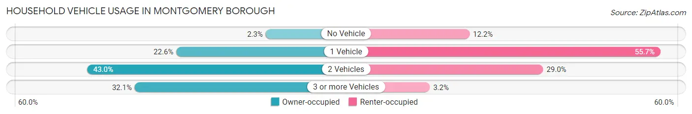 Household Vehicle Usage in Montgomery borough