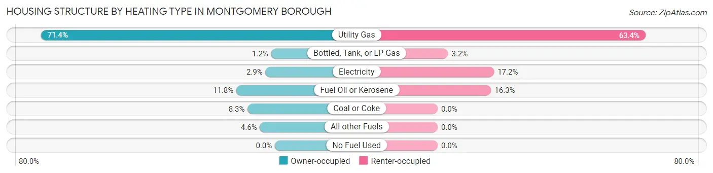 Housing Structure by Heating Type in Montgomery borough