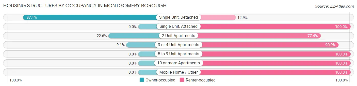 Housing Structures by Occupancy in Montgomery borough