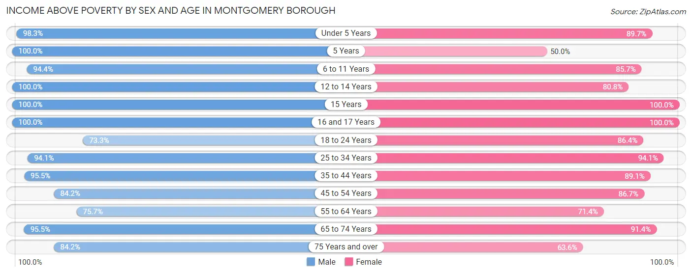 Income Above Poverty by Sex and Age in Montgomery borough