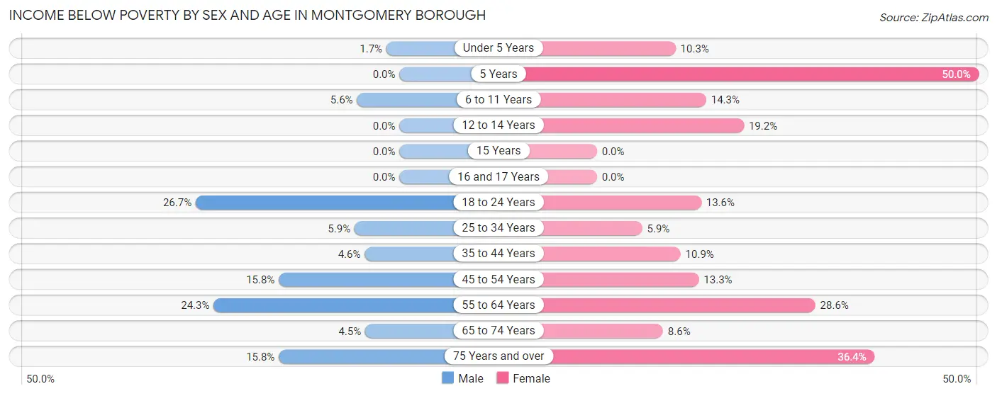 Income Below Poverty by Sex and Age in Montgomery borough