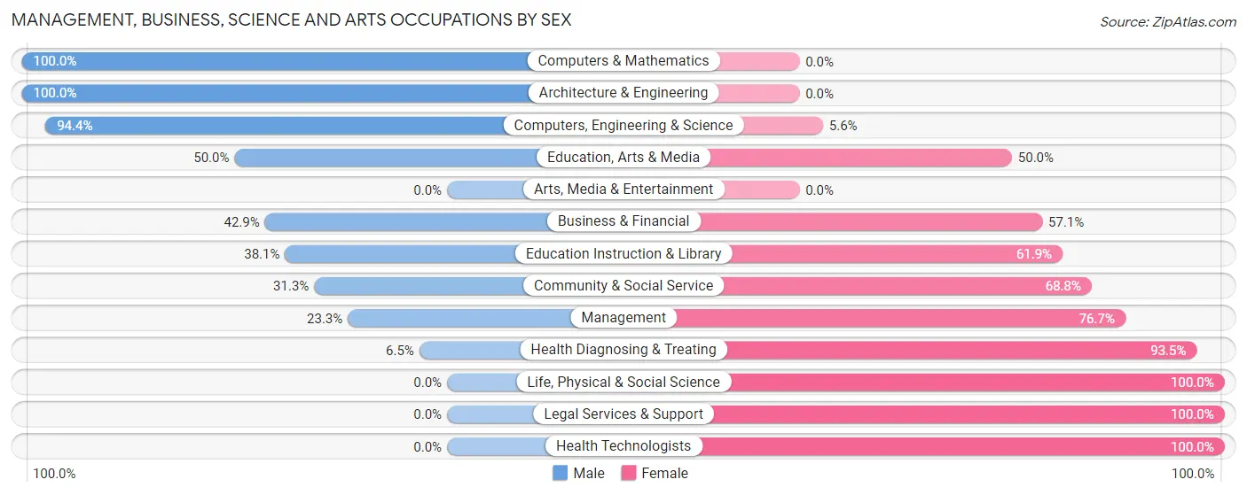 Management, Business, Science and Arts Occupations by Sex in Montgomery borough