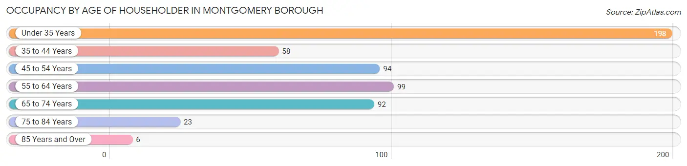Occupancy by Age of Householder in Montgomery borough