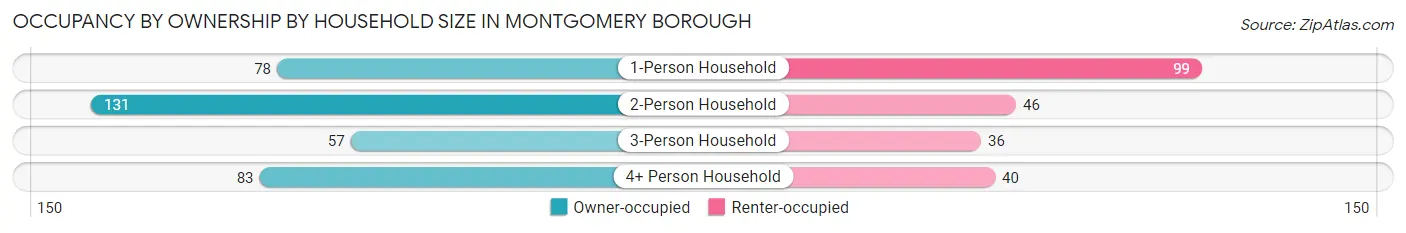 Occupancy by Ownership by Household Size in Montgomery borough
