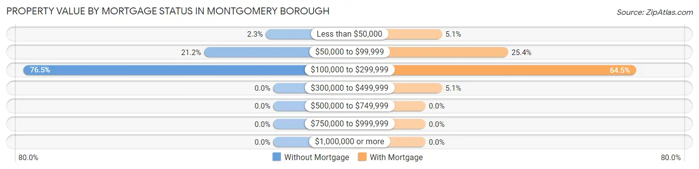 Property Value by Mortgage Status in Montgomery borough