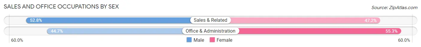 Sales and Office Occupations by Sex in Montgomery borough