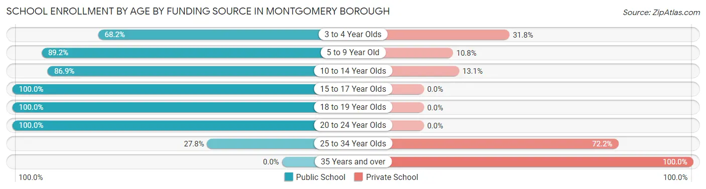 School Enrollment by Age by Funding Source in Montgomery borough