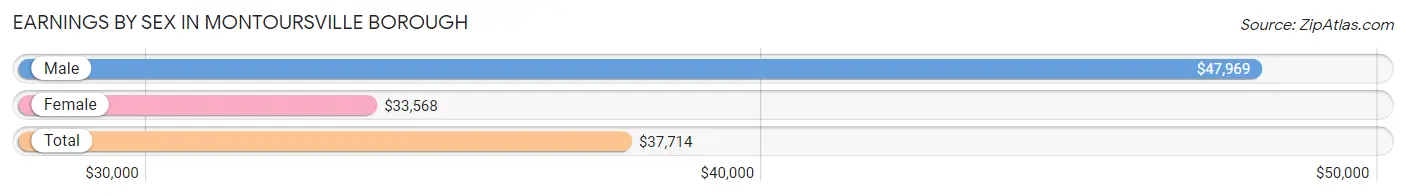 Earnings by Sex in Montoursville borough