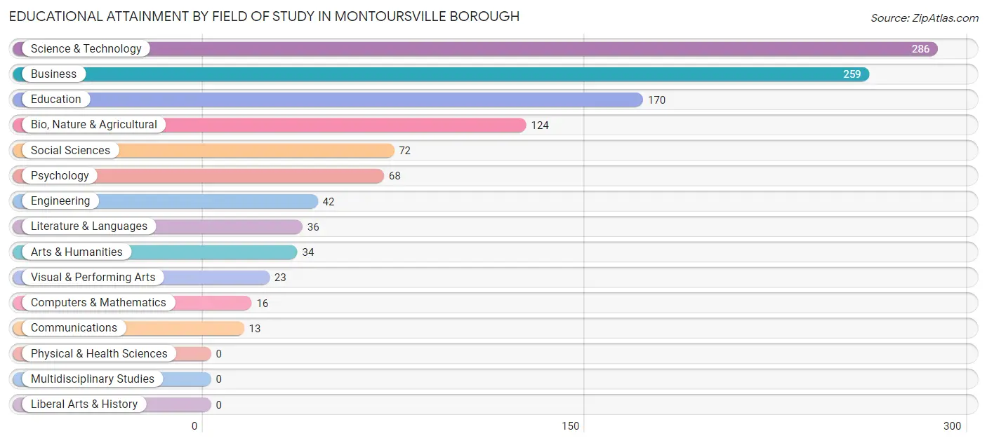 Educational Attainment by Field of Study in Montoursville borough