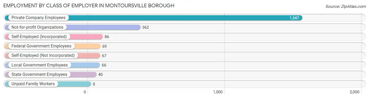 Employment by Class of Employer in Montoursville borough