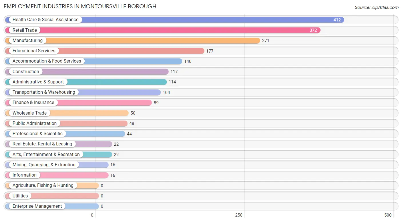 Employment Industries in Montoursville borough