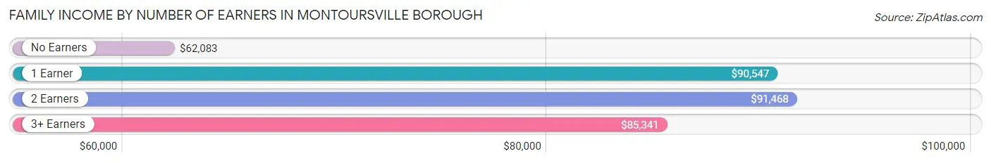 Family Income by Number of Earners in Montoursville borough