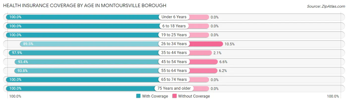 Health Insurance Coverage by Age in Montoursville borough