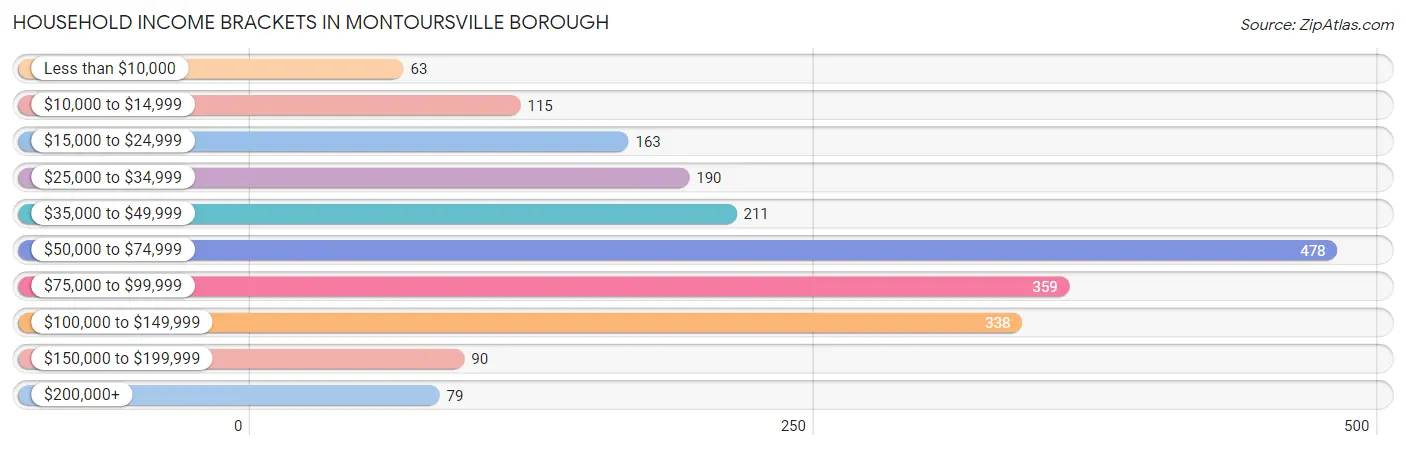 Household Income Brackets in Montoursville borough