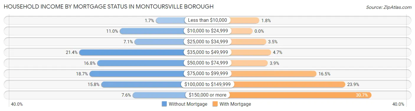 Household Income by Mortgage Status in Montoursville borough