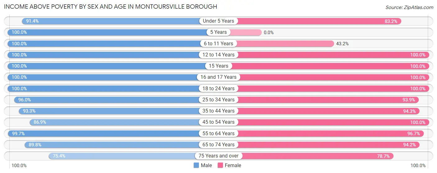 Income Above Poverty by Sex and Age in Montoursville borough