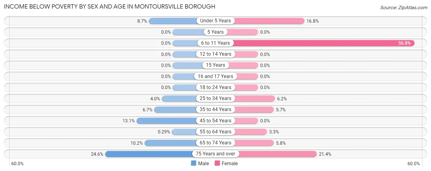 Income Below Poverty by Sex and Age in Montoursville borough