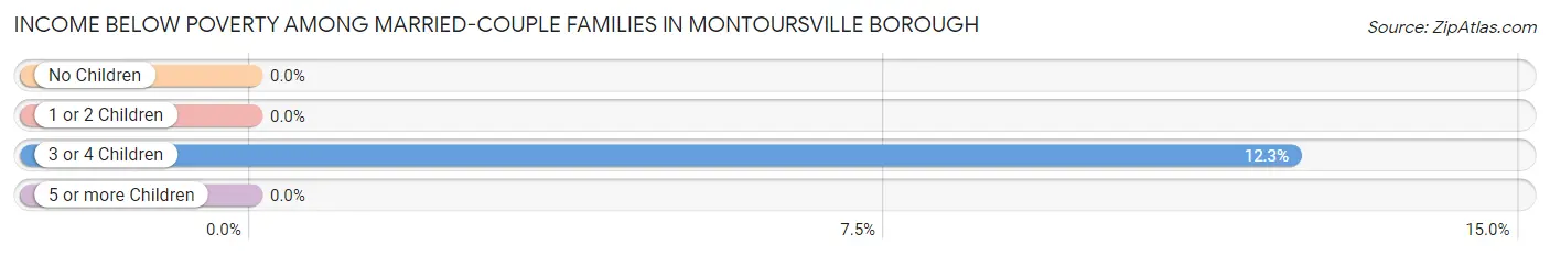 Income Below Poverty Among Married-Couple Families in Montoursville borough