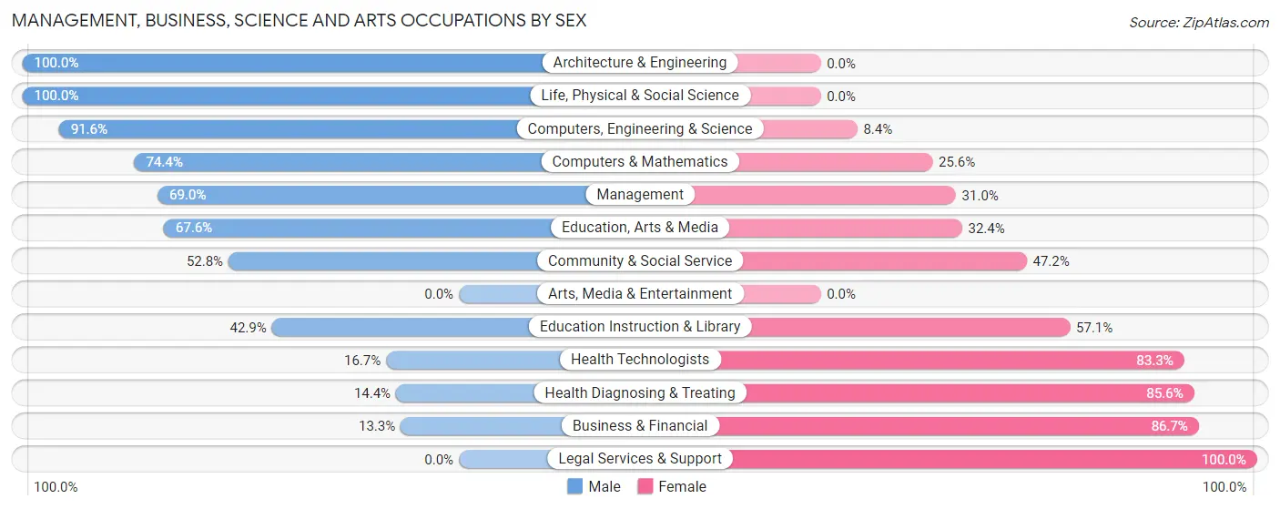 Management, Business, Science and Arts Occupations by Sex in Montoursville borough