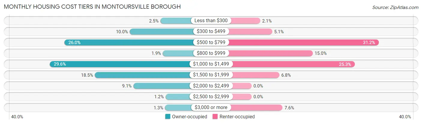 Monthly Housing Cost Tiers in Montoursville borough