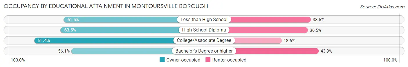Occupancy by Educational Attainment in Montoursville borough