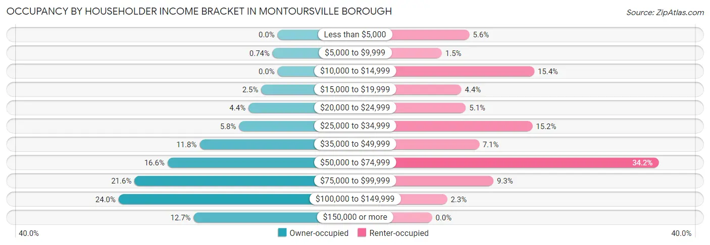 Occupancy by Householder Income Bracket in Montoursville borough