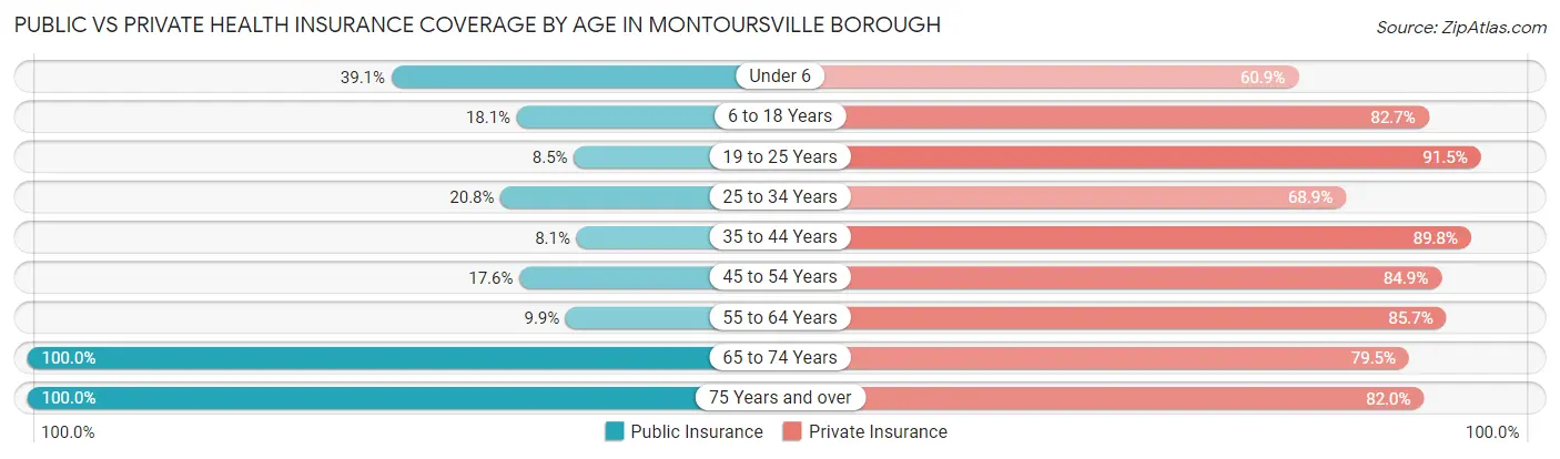 Public vs Private Health Insurance Coverage by Age in Montoursville borough