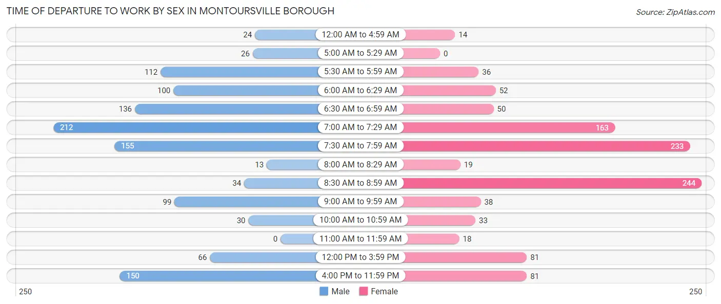 Time of Departure to Work by Sex in Montoursville borough