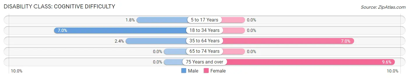 Disability in Montrose borough: <span>Cognitive Difficulty</span>