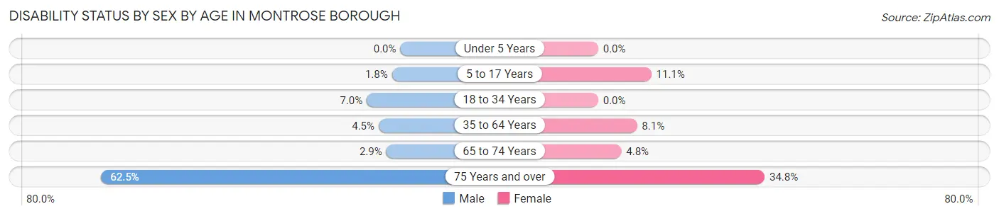 Disability Status by Sex by Age in Montrose borough