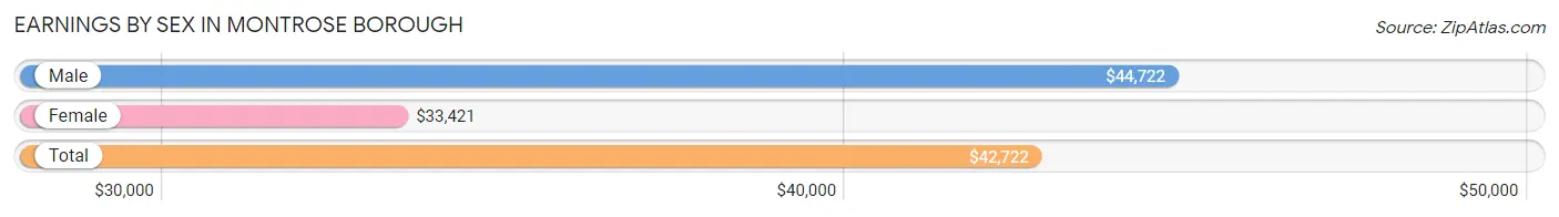 Earnings by Sex in Montrose borough