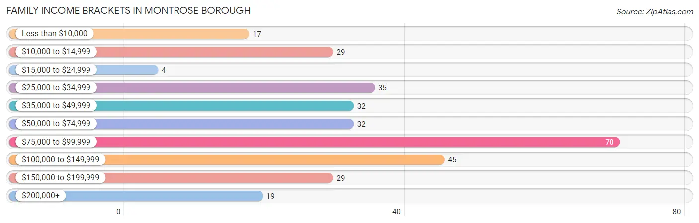 Family Income Brackets in Montrose borough