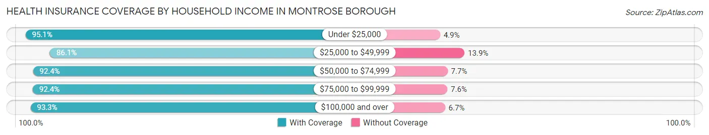 Health Insurance Coverage by Household Income in Montrose borough
