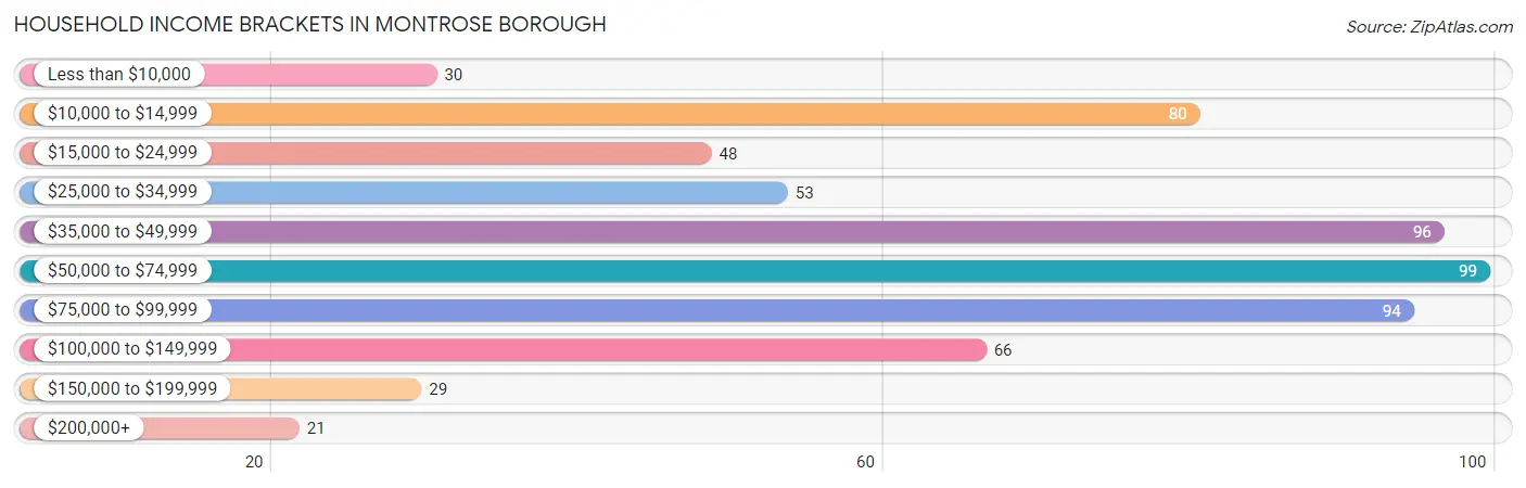 Household Income Brackets in Montrose borough