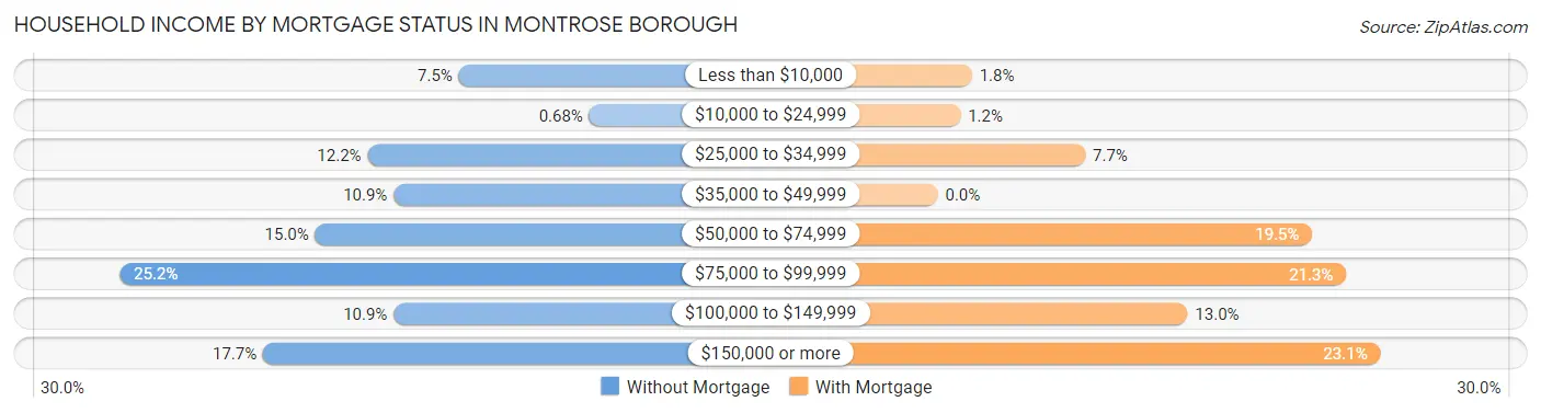 Household Income by Mortgage Status in Montrose borough