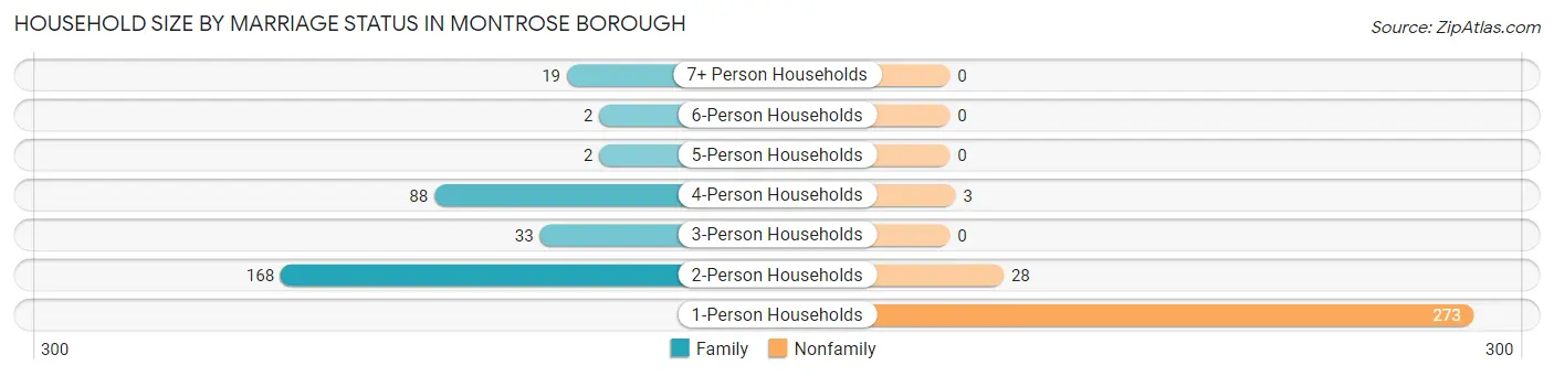 Household Size by Marriage Status in Montrose borough