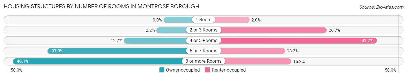 Housing Structures by Number of Rooms in Montrose borough