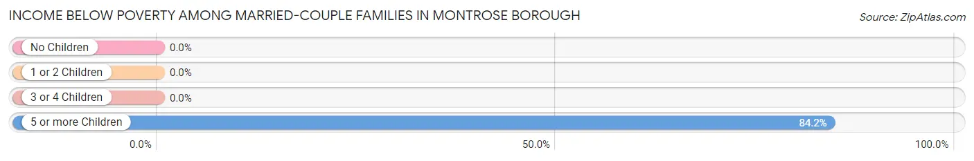 Income Below Poverty Among Married-Couple Families in Montrose borough