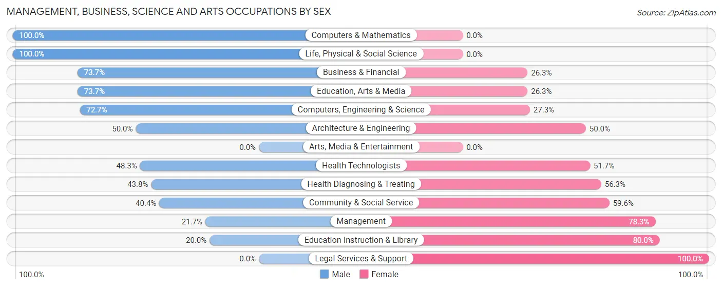 Management, Business, Science and Arts Occupations by Sex in Montrose borough